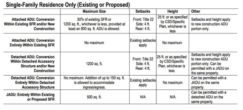 Single Family Residence requirements table Los Angeles and Southern California