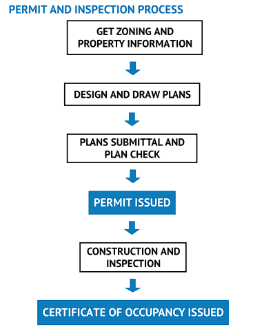 Los Angeles ADU process 2025
